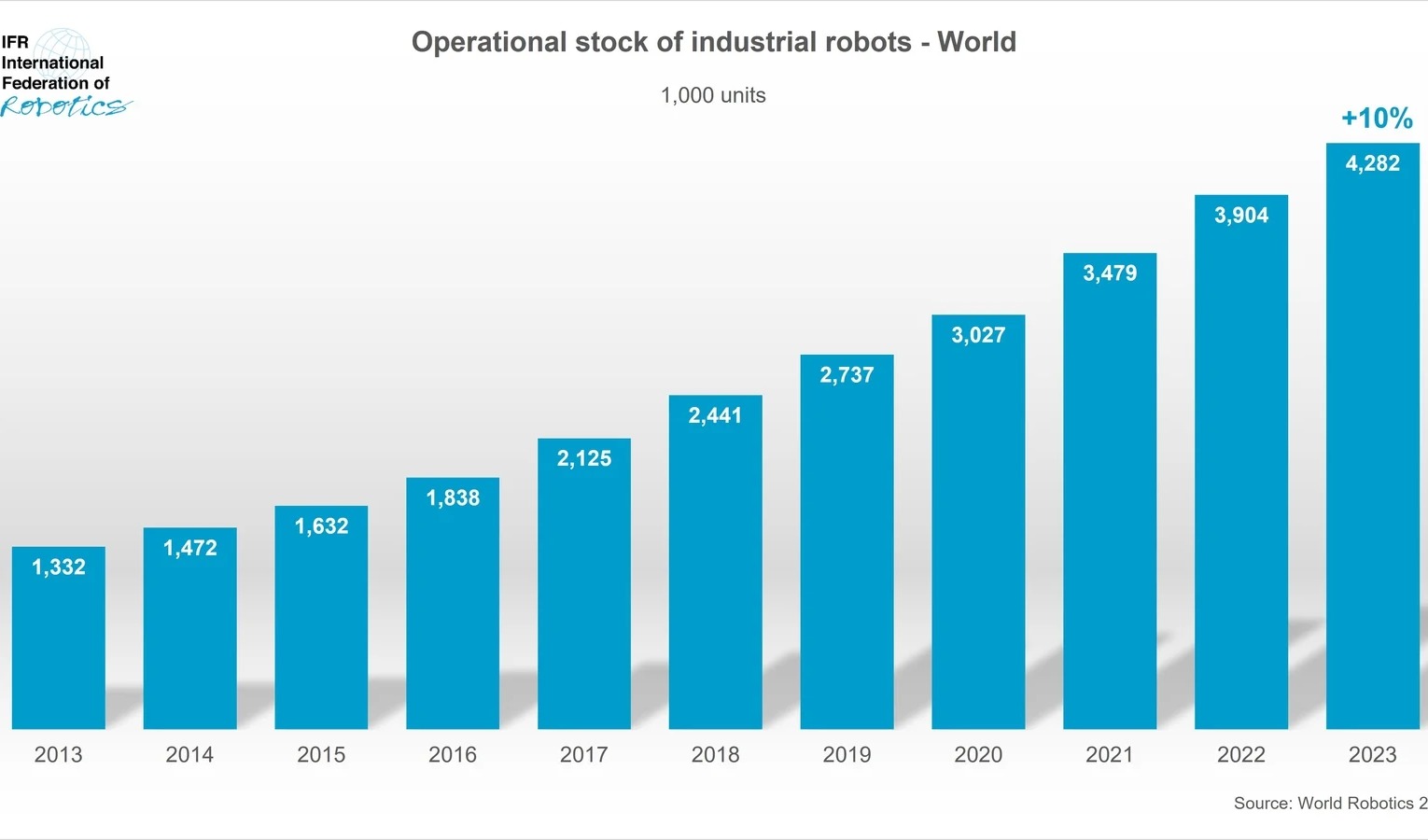 Asia shows strong growth in robotics