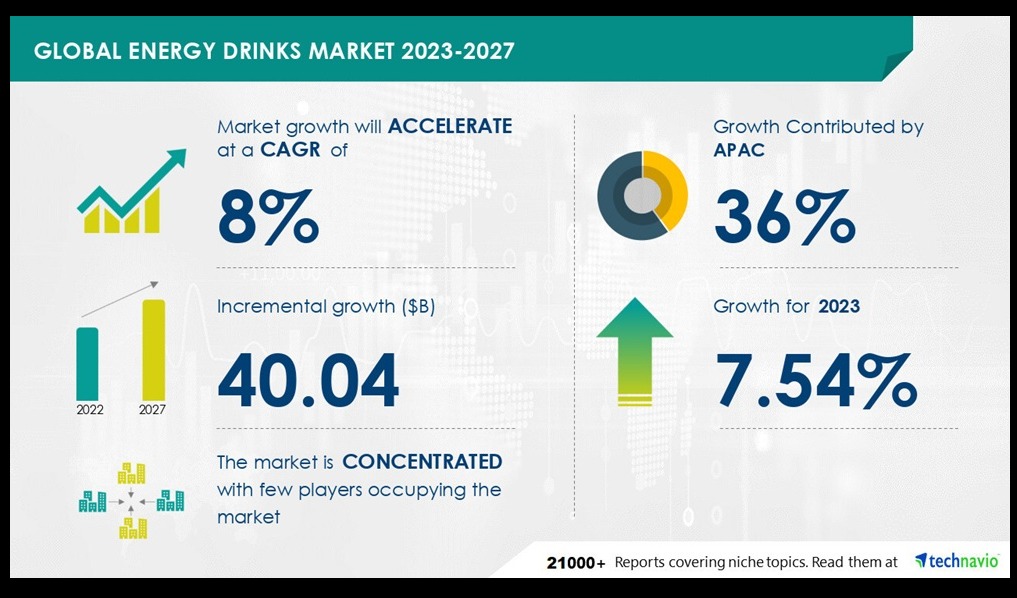 Energy drinks market to reach over USD40 billion