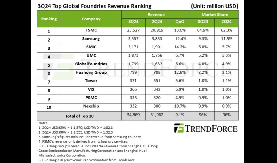 Advanced processes, China policy propel global foundry revenue to new heights in 3Q24