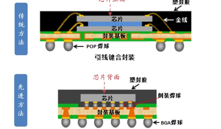 1.3万字！详解半导体先进封装行业，现状及发展趋势！