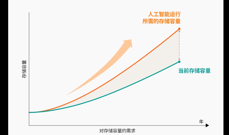 CXL技术如何在人工智能时代扩展数据中心存储容量的极限？