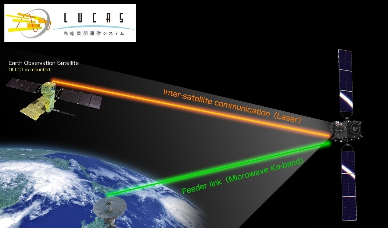 全球首次使用1.5μm光卫星间通信成功传输海量任务数据