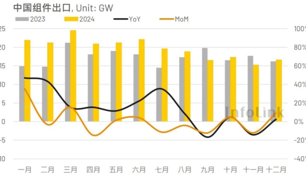 2024年光伏组件出口分析：增长强劲，新兴市场潜力凸显