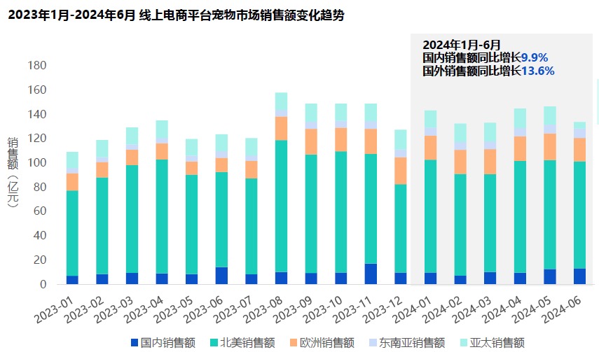 全球宠物线上市场规模突破2400亿，哪些地区在驱动增长？