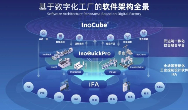 iFA平台+EVO500控制器，汇川技术开启工业自动化全场景智能化时代