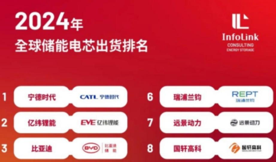 全球储能电芯Top10出炉，中企占九成