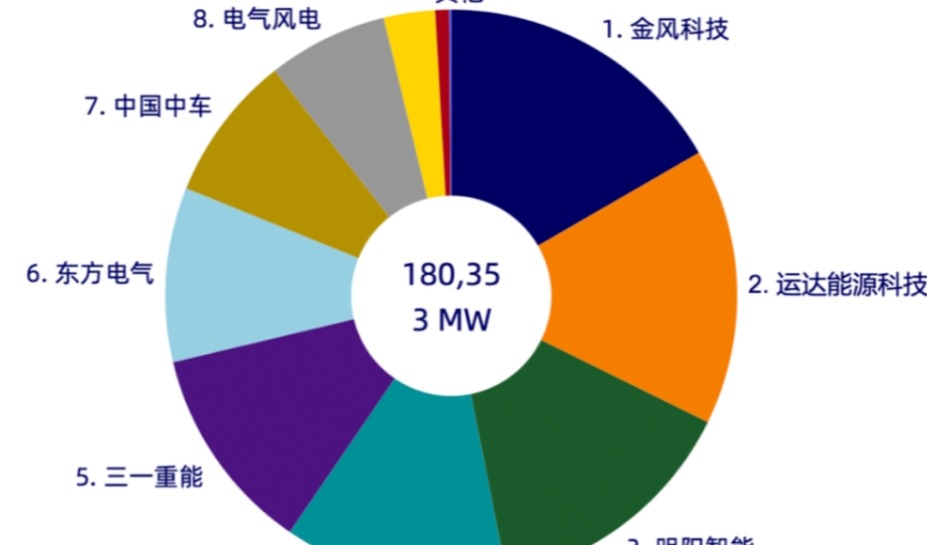 重磅！中国风电整机商风机订单量TOP10出炉！