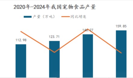 2024年全国宠物食品产量160万吨，同比增长9.29%！
