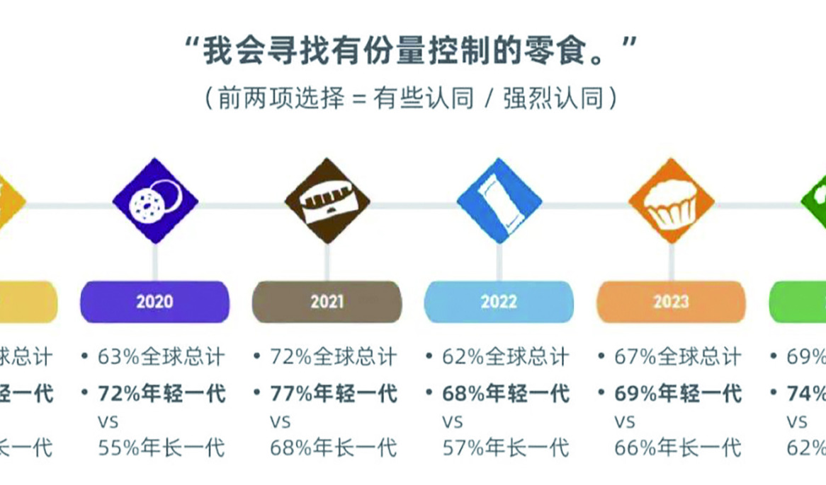 零食消费升级下的包装革新趋势