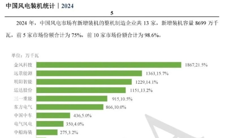 2024年中国风电吊装排名公布！（附榜单）