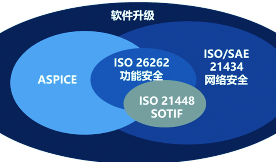 如何在汽车软件合规与敏捷的动态发展中探寻平衡？