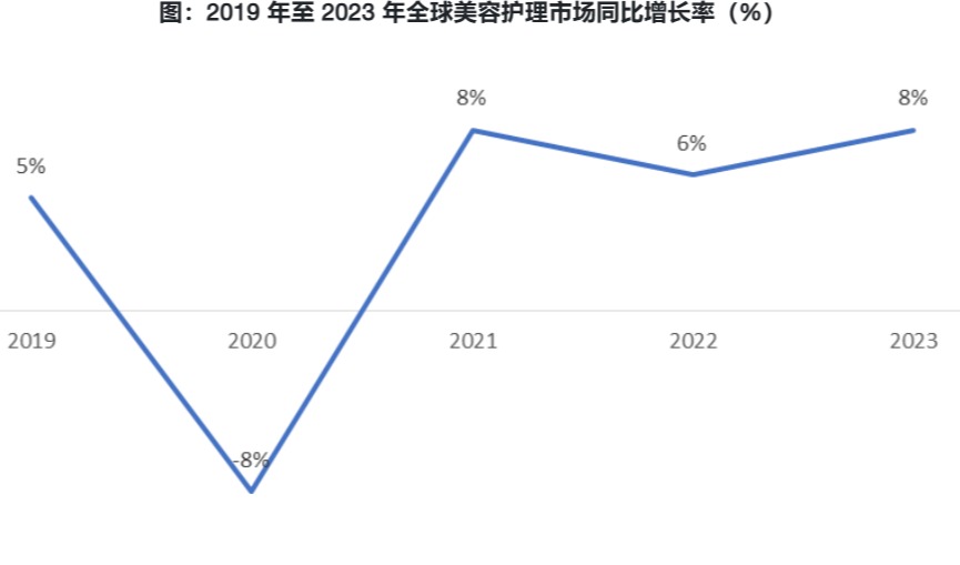 3112.3 亿美元！2024 年全球化妆品市场规模价值走势良好