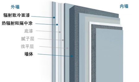 阿克苏诺贝尔装饰漆发布外墙隔热涂料系统助推建筑绿色升级
