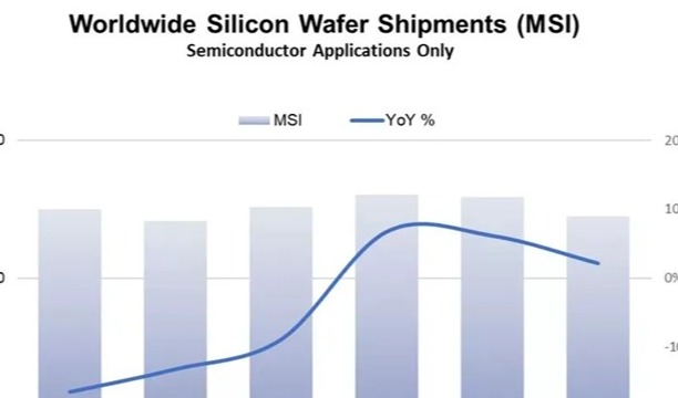 Silicon wafer shipments Up 2% YoY in 1Q 2025