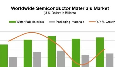Global semiconductor materials market revenue hits US$67.5B in 2024