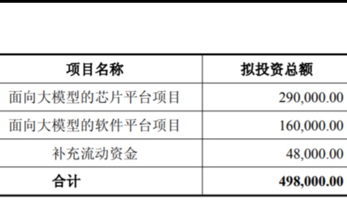 寒武纪拟募资49.8亿元加码大模型芯片与软件平台研发