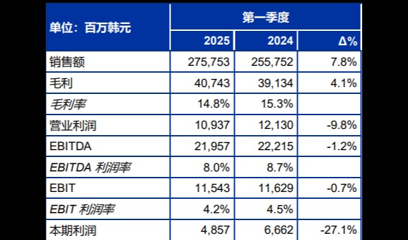 SONGWON Industrial Group 发布 2025  年第一季度财务业绩报告