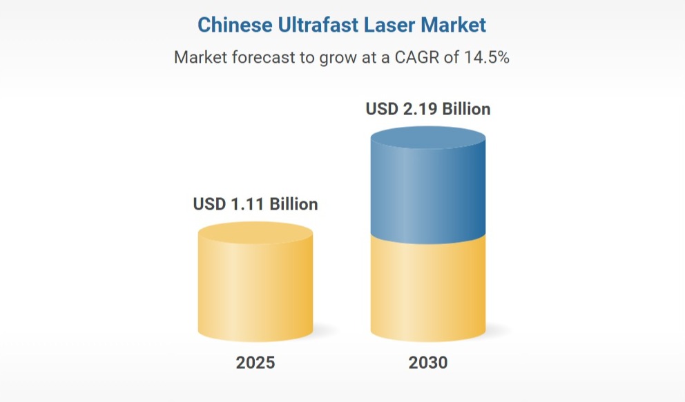 2030年中国超快激光市场规模或将达到21.9亿美元