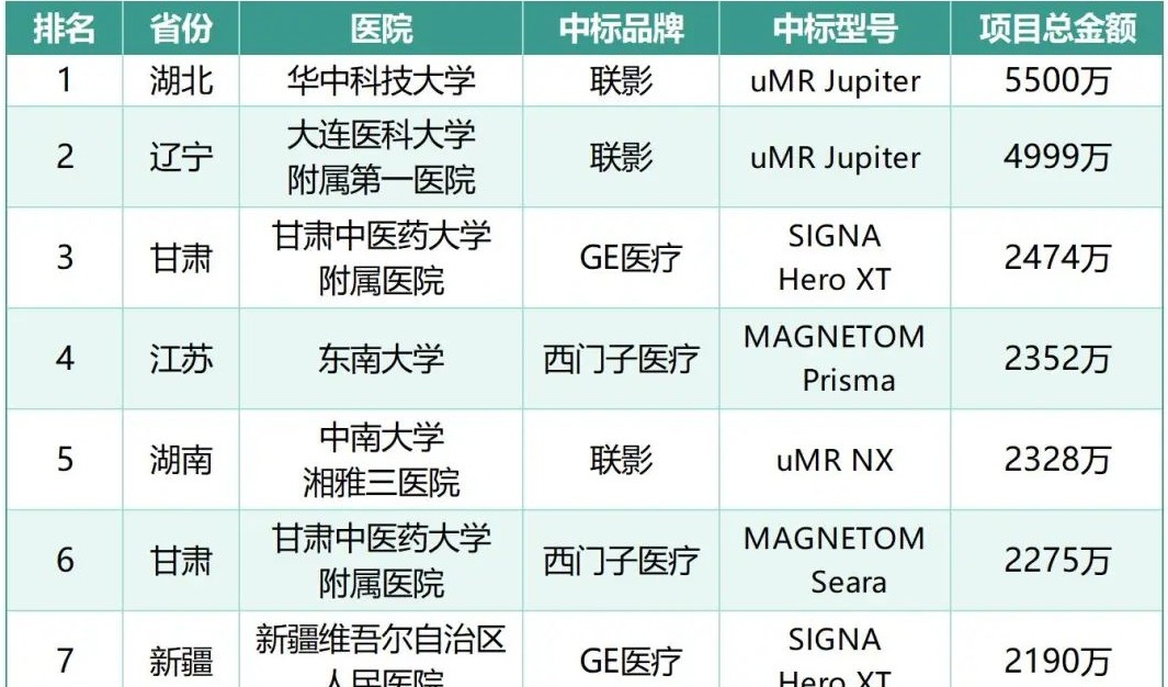 医疗设备商情聚焦：18亿中标97台，国产设备吹响逆袭号角？