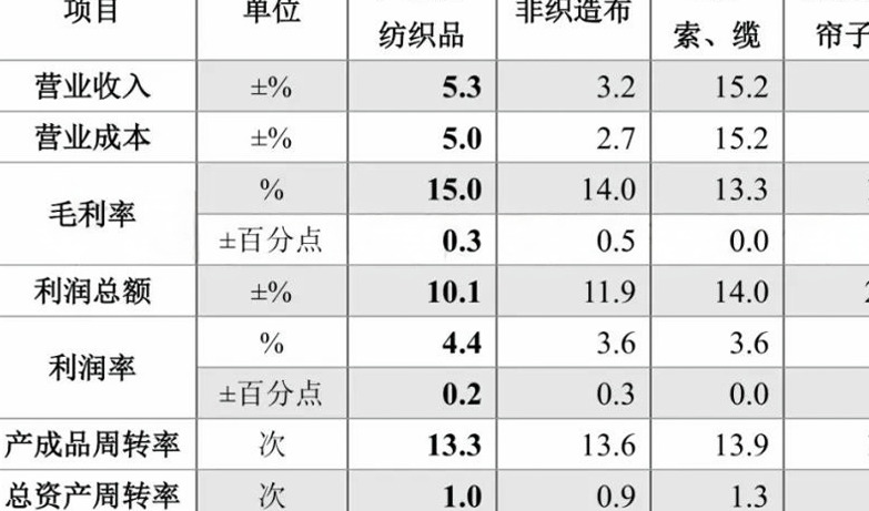 绿色化、差异化、高端化： 中国产业用纺织品行业步入发展新阶段