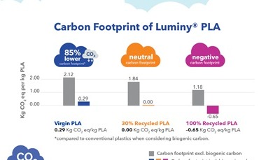 TotalEnergies Corbion releases life cycle assessment for Luminy® PLA