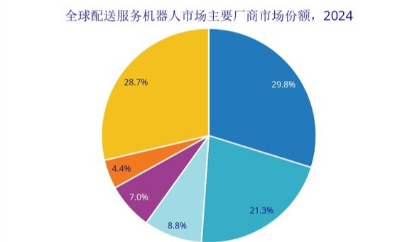 IDC：擎朗智能全球商用服务机器人第一，持续领跑全球
