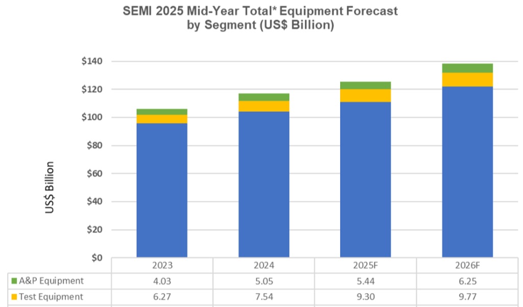 SEMI报告：2025年全球半导体设备总销售额预计将达1255亿美元