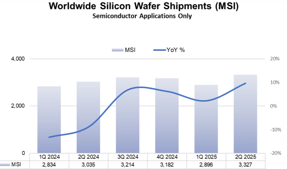 SEMI报告：2025年第二季度全球硅晶圆出货量同比增长10%