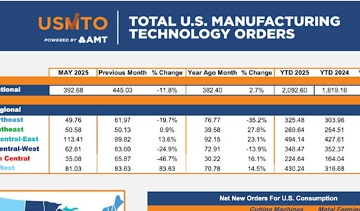 Machinery orders dip in May but maintain year-over-year gains