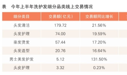洗护发赛道领跑美妆：上半年线上交易额突破 340 亿，国货品牌加速突围