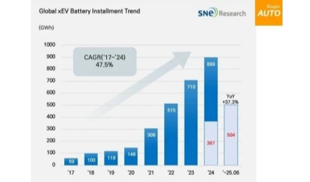 上半年全球动力电池装车量超500GWh，韩国电池三巨头份额跌至16.4%，蜂巢能源成黑马