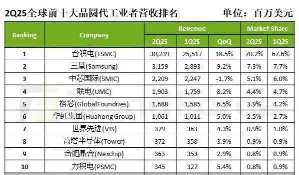 2Q25晶圆代工营收季增14.6%创新高，台积电独占七成
