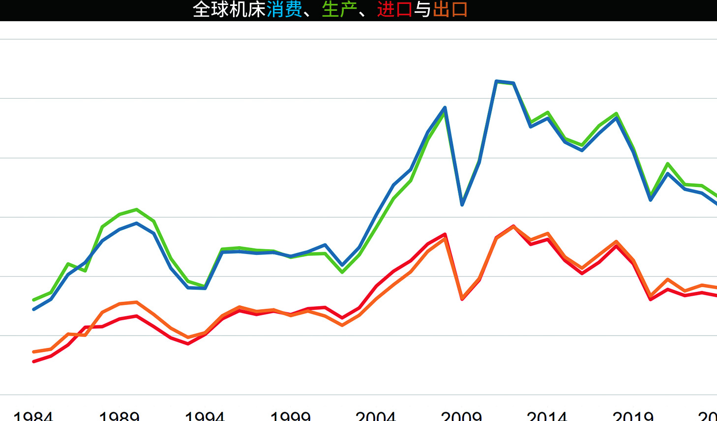 全球市场收缩，Gardner Intelligence公布最新世界机床行业统计报告
