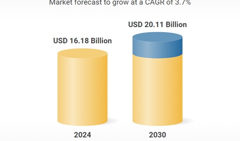 美国身体护理市场2030年将达201亿美元 ，高性能、感官丰富产品有溢价潜力