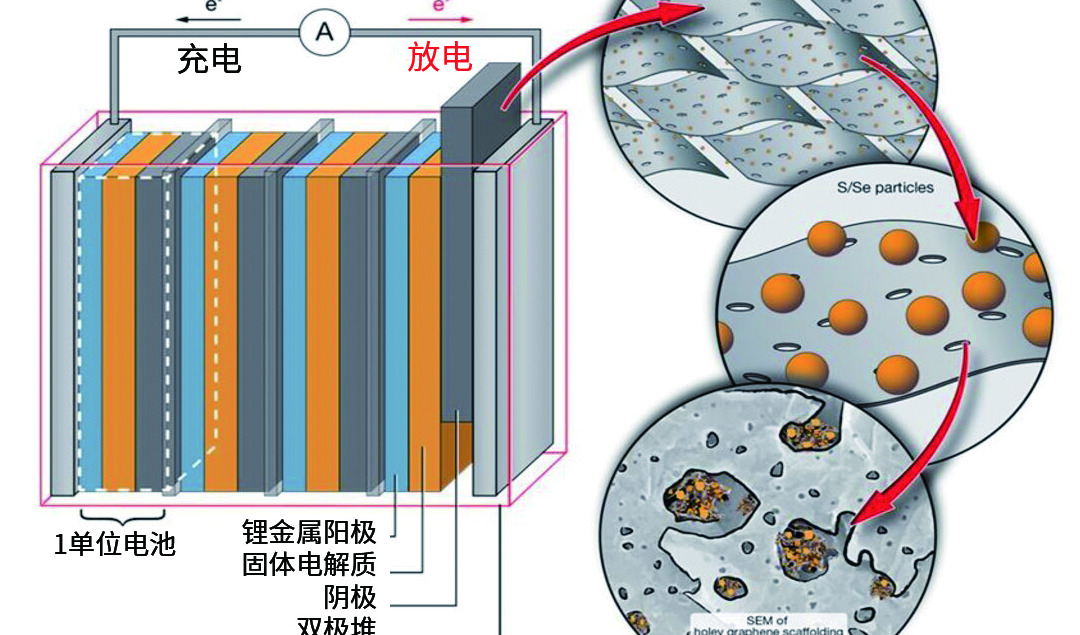 固态锂硫电池技术新突破
