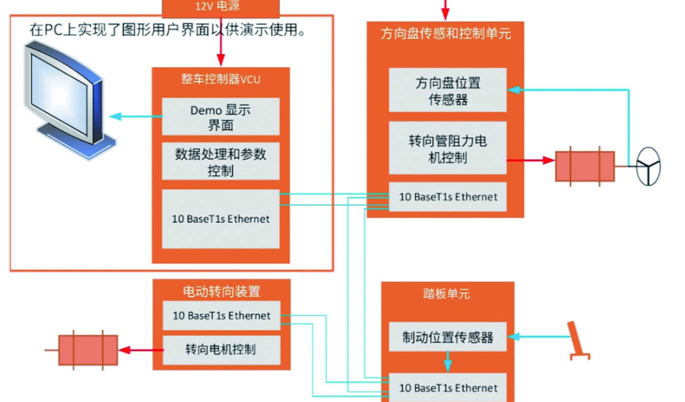 线控技术重构汽车电子架构