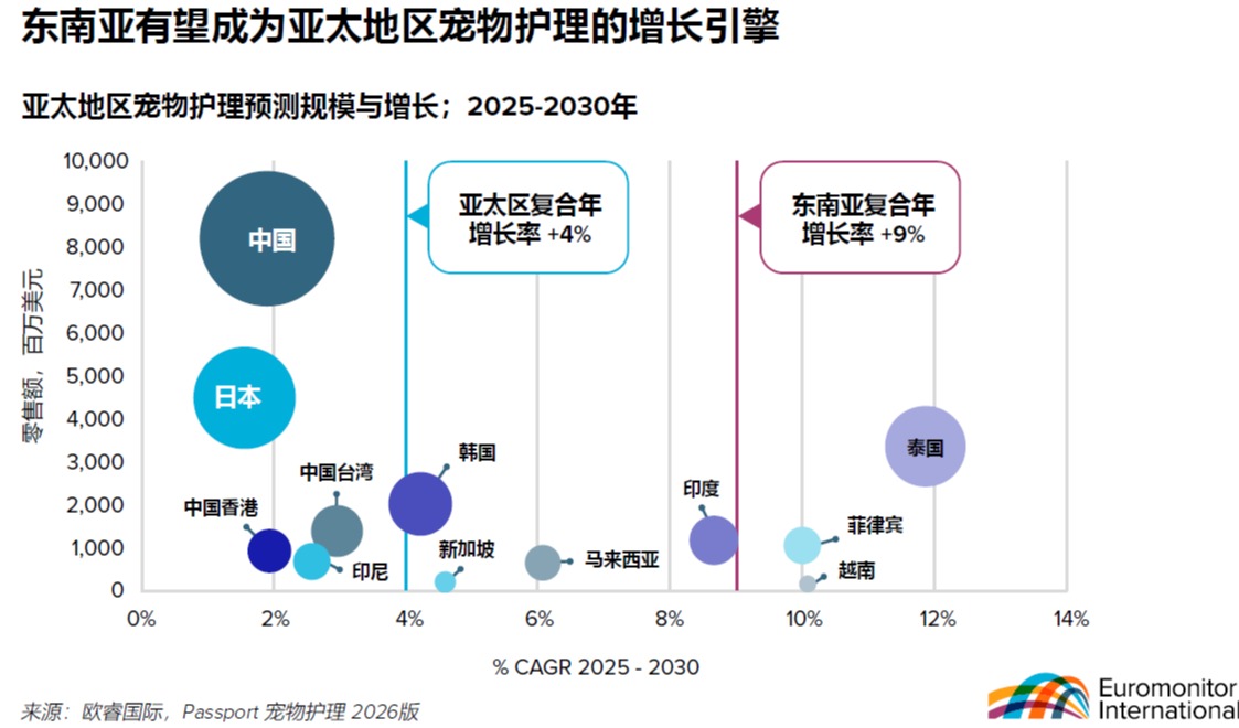 洞察 | 中国宠物食品品牌在东南亚有哪些机会？