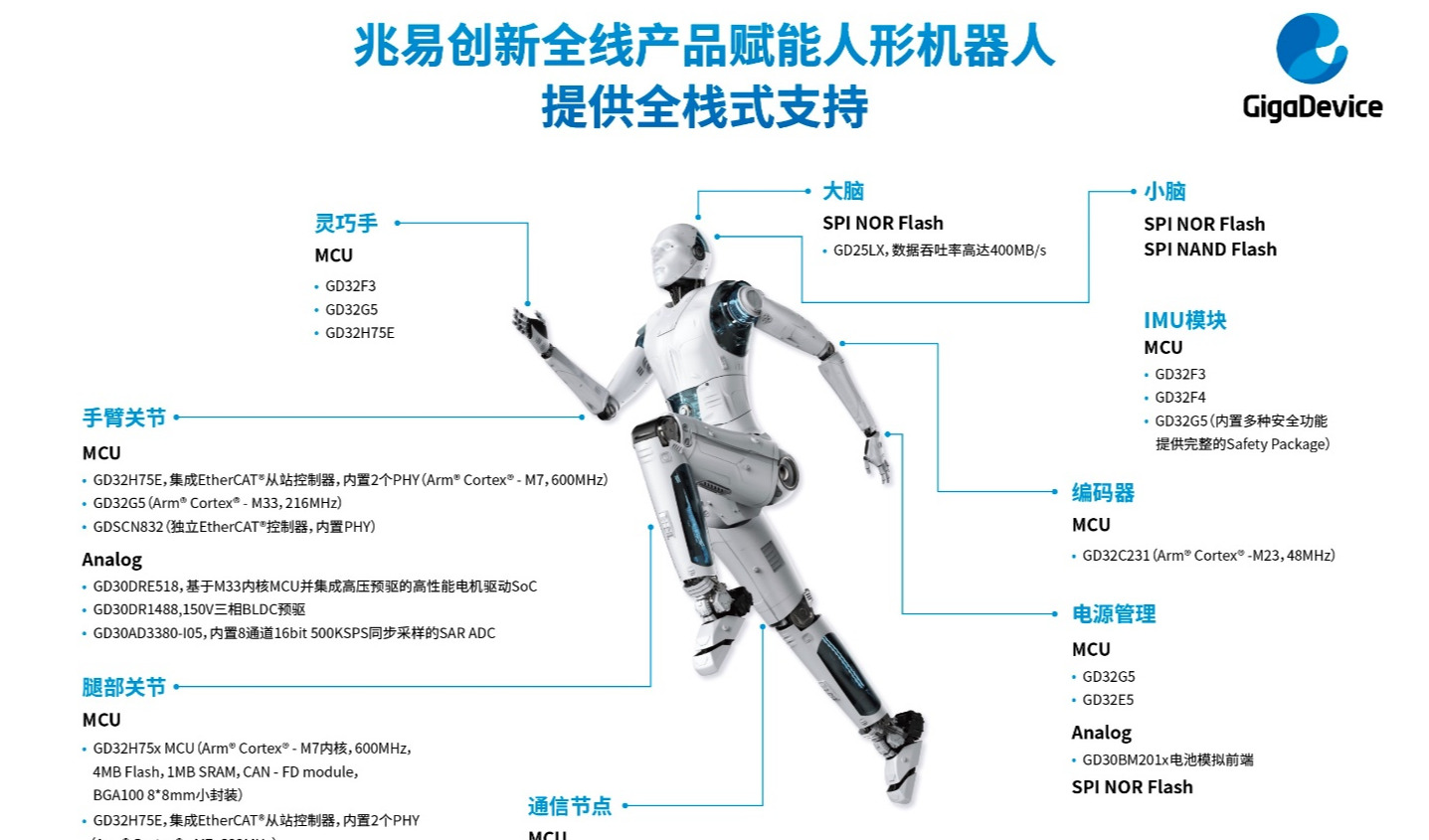 2025迎人形机器人量产拐点，兆易创新全栈芯片已就位