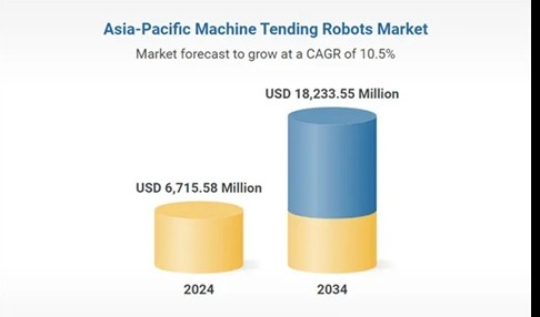 AI and machine vision drive growth in APAC machine tending robots