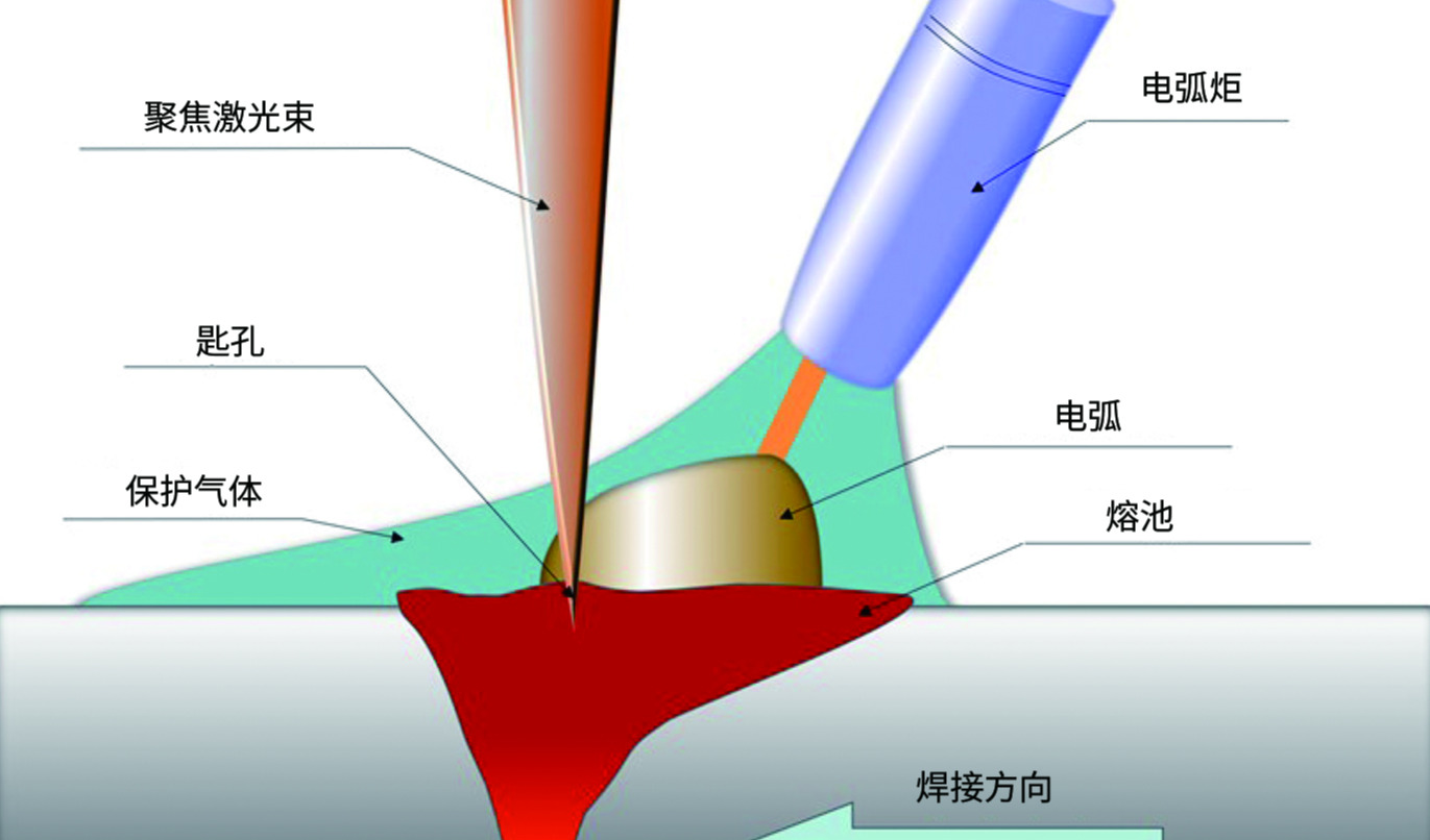 激光—电弧复合焊接技术研发进展综述（上）