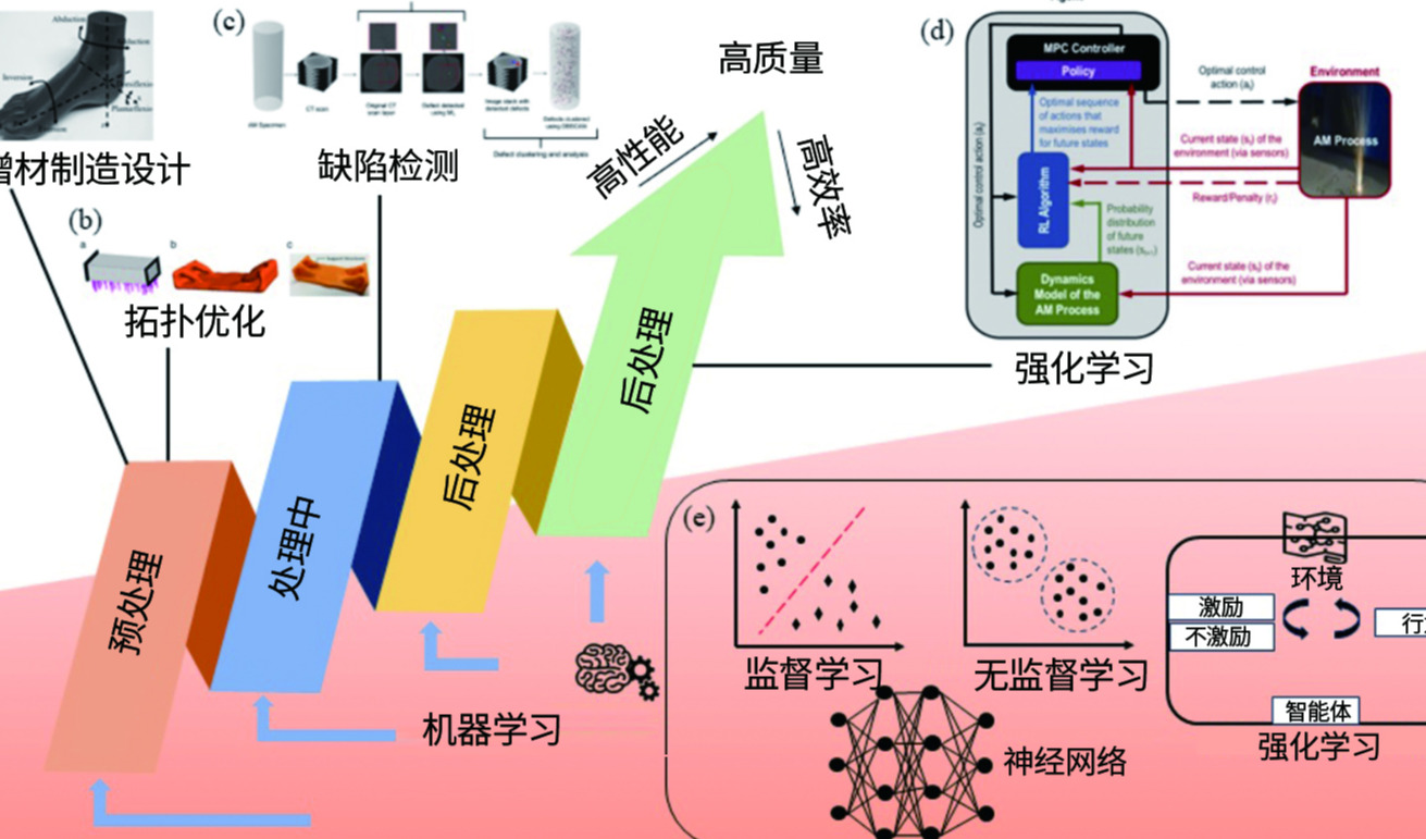 增材制造中的机器学习综述：设计与工艺