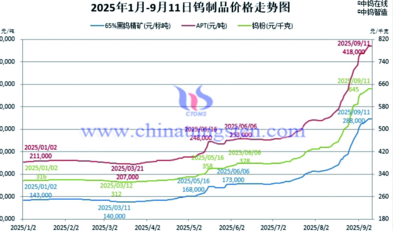 钨价狂飙, 刀具行业迎涨价潮，高端化与循环利用成破局关键