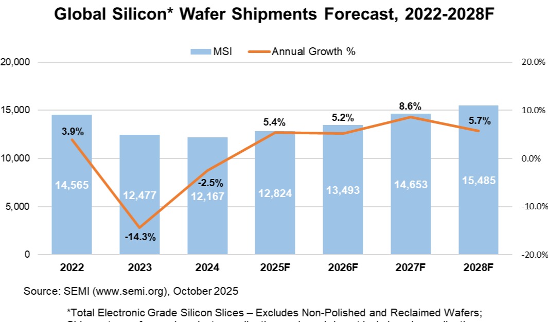 SEMI 报告:2025 年全球硅晶圆出货量将反弹 5.4%,有望在 2028 年创下新纪录