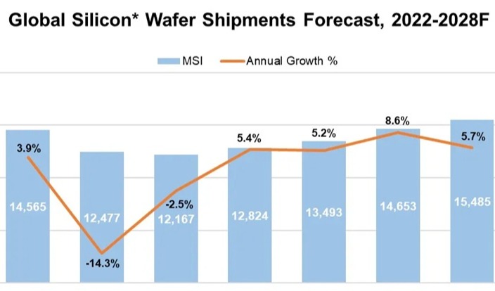 Global silicon wafer shipments to rebound in 2025
