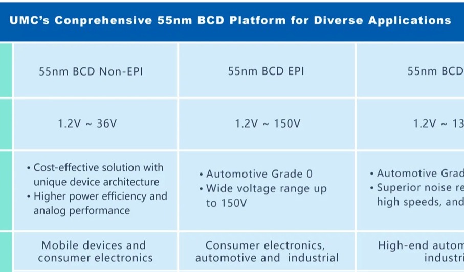 Next-Gen 55nm BCD technology boosts performance and power efficiency across application