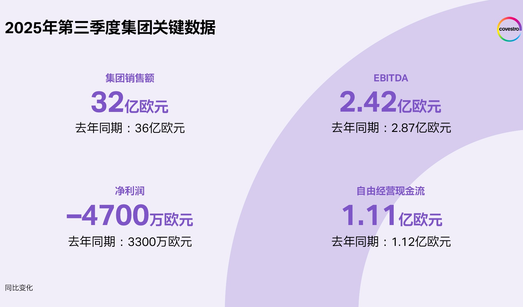 科思创2025年三季度业绩表现符合预期,成本削减措施收效显著