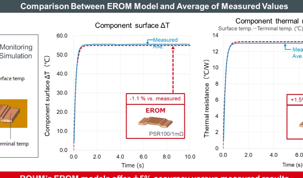 成为西门子Flotherm™标配！罗姆扩大分流电阻器的高精度EROM阵容