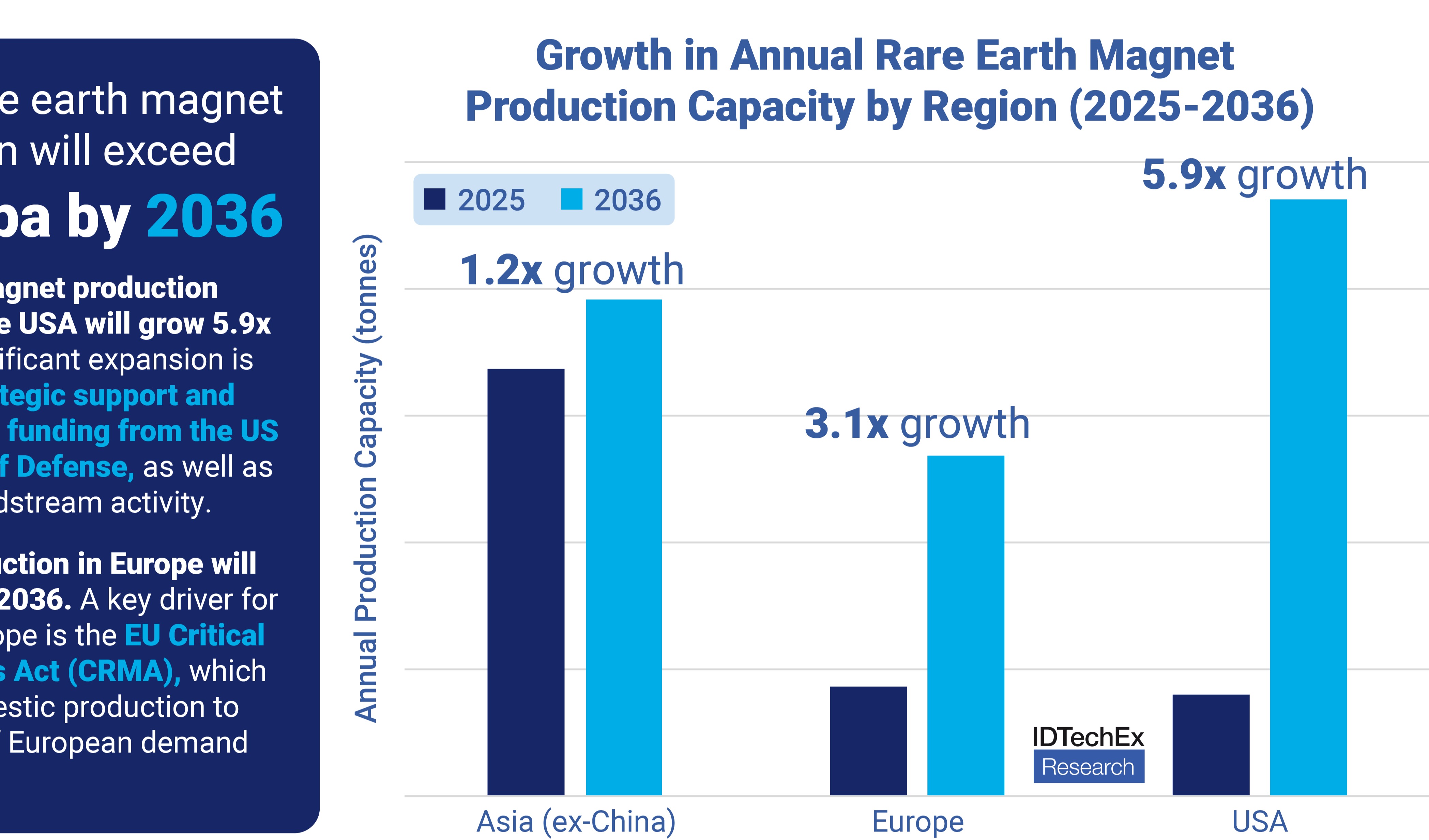 How technology innovations are driving rare earth magnet market growth