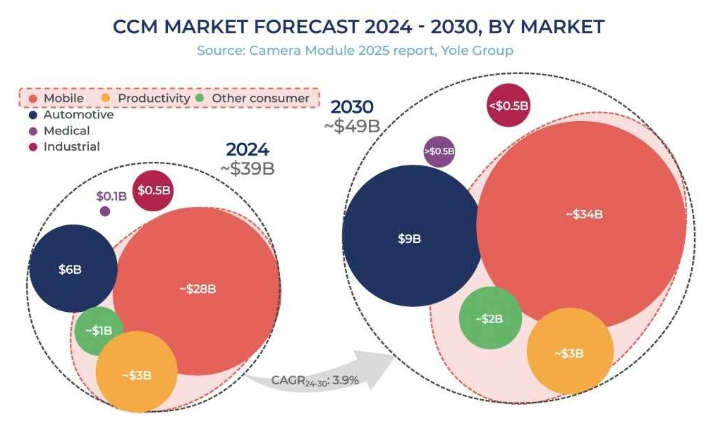 汽车与XR成摄像头模组市场新引擎,2030年出货量或至80亿颗大关
