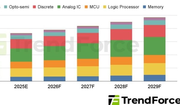 Automotive chips race toward US$100B by 2029